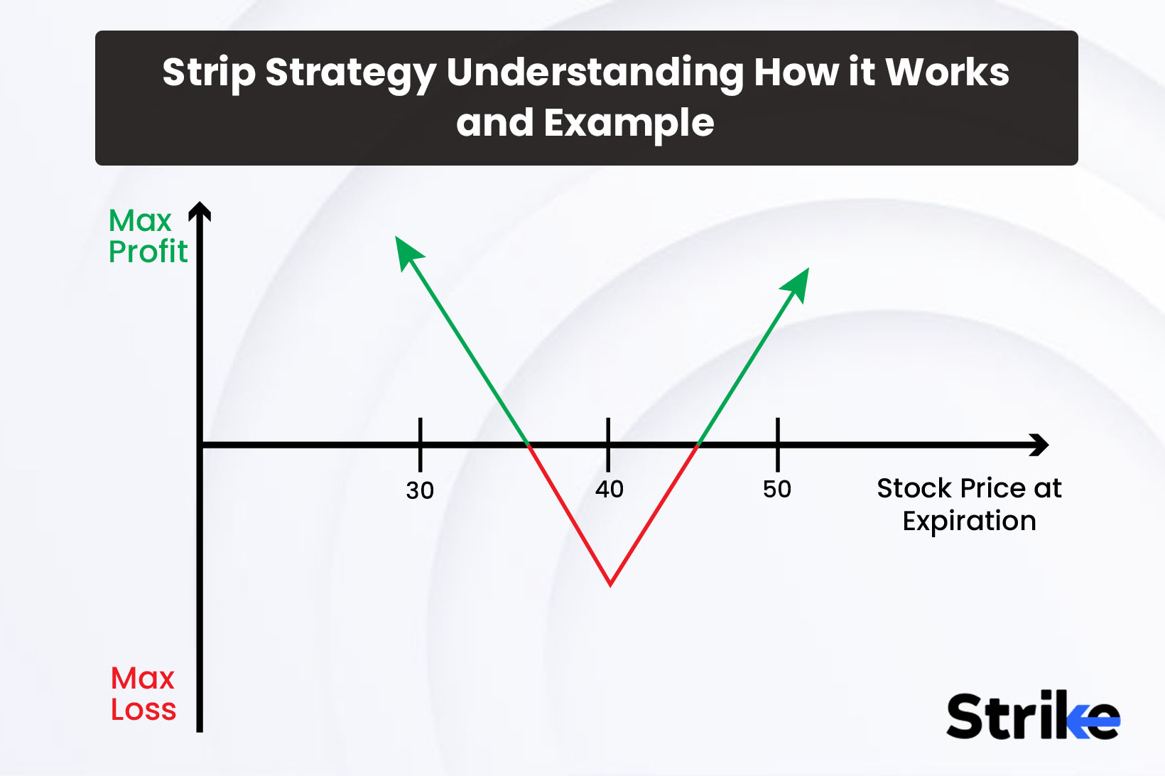 Strip Strategy: Understanding How it Works and Examples