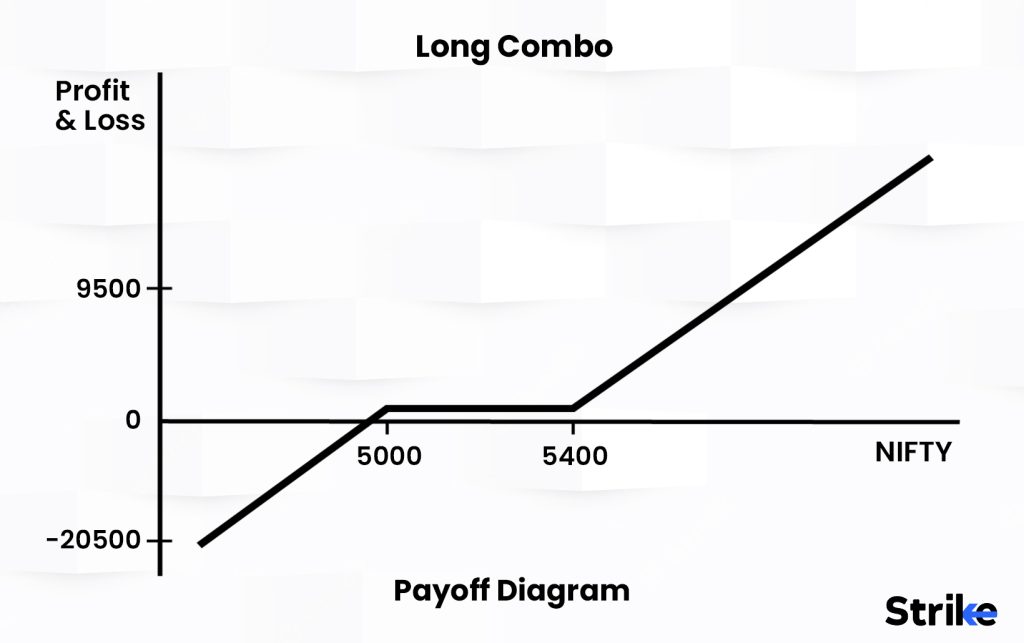 What does a long combo diagram look like