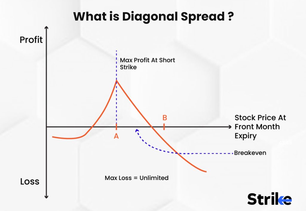 What is Diagonal Spread