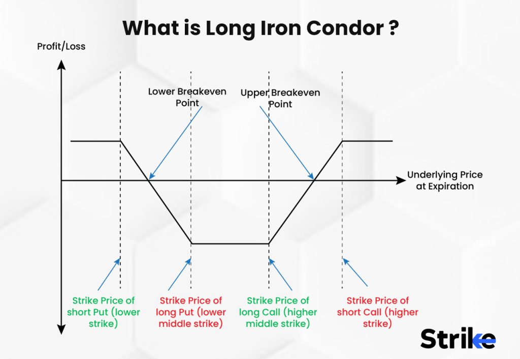 What is Long Iron Condor