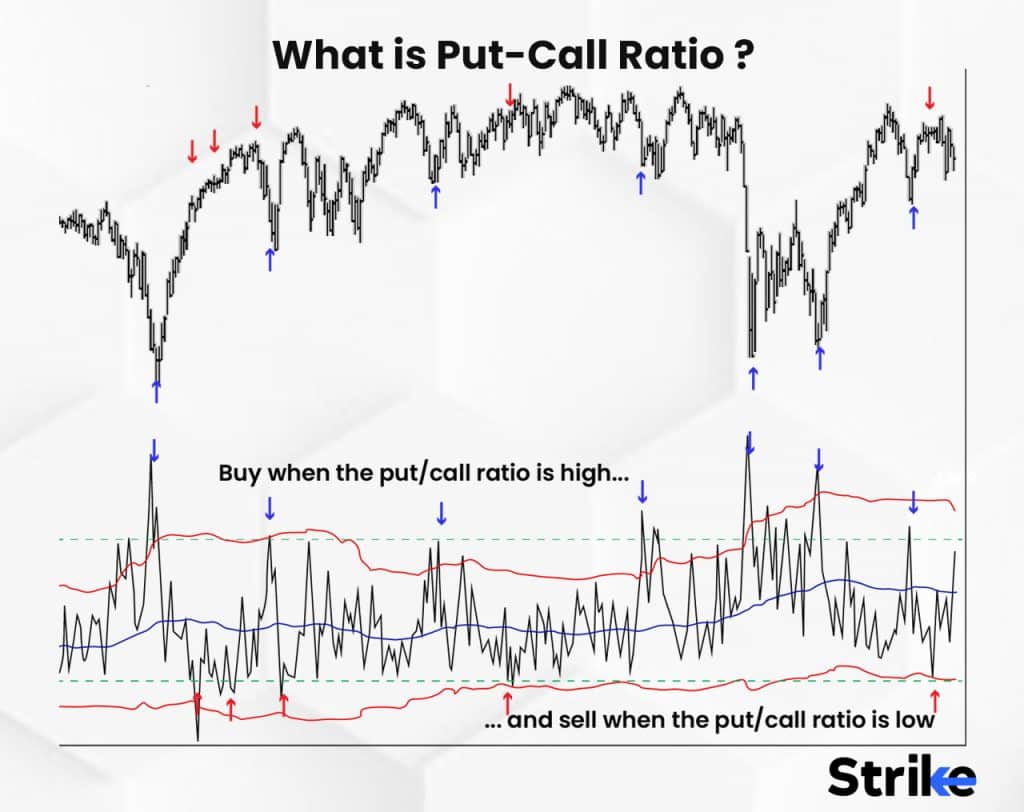 What is Put-Call Ratio