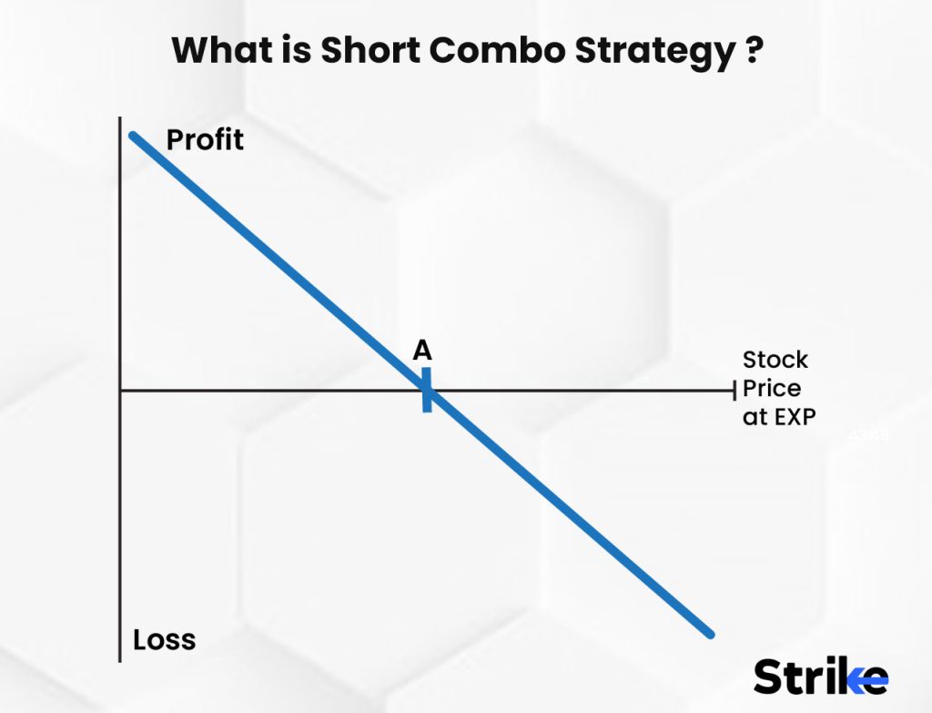 What is Short Combo Strategy