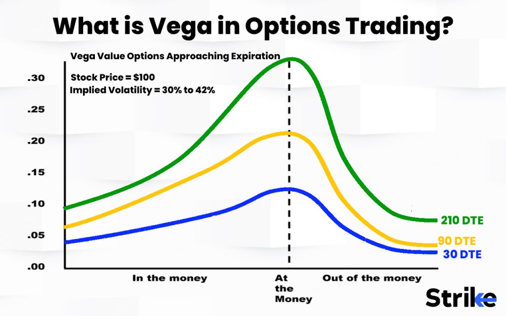 What is Vega in Options Trading