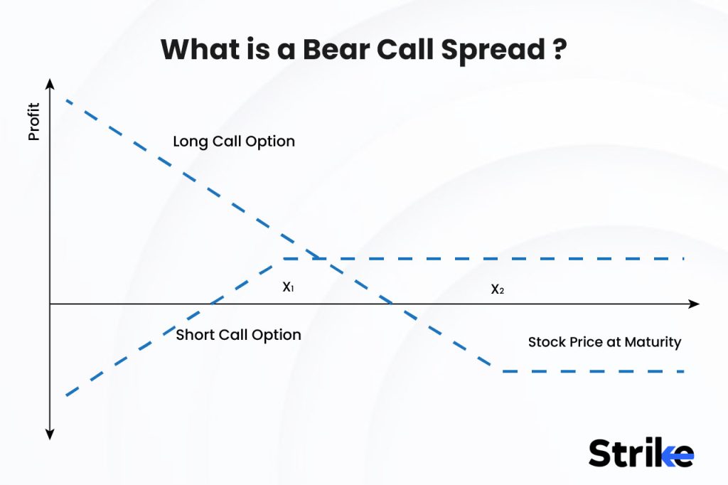 What is a Bear Call Spread