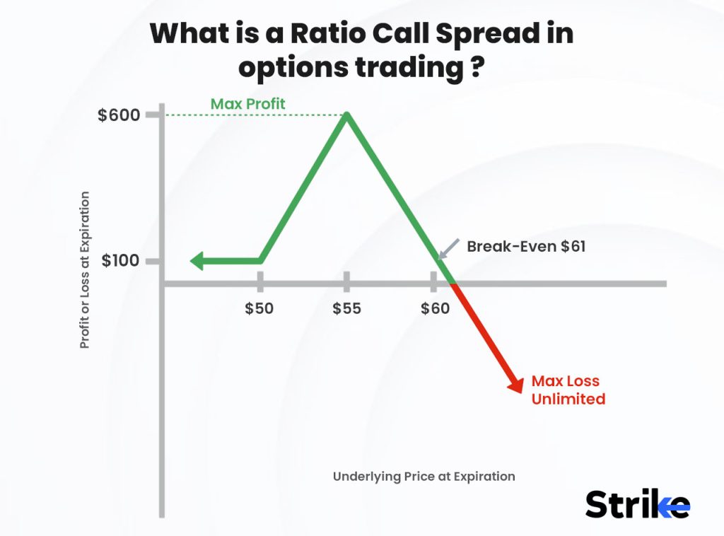What is a Ratio Call Spread in options trading