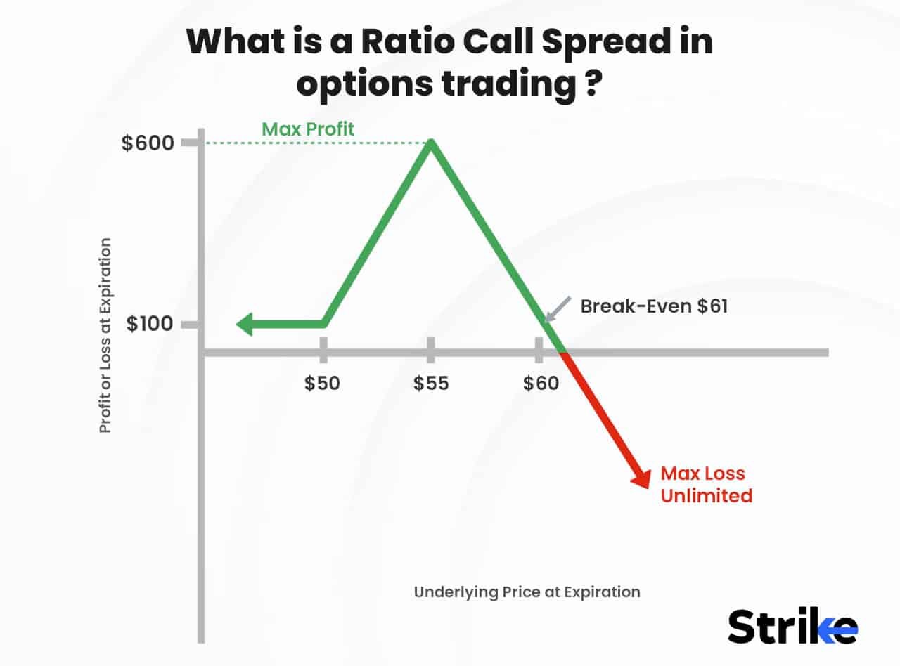 Ratio Call Spread Definition, Purpose, Strategy, and How it works?