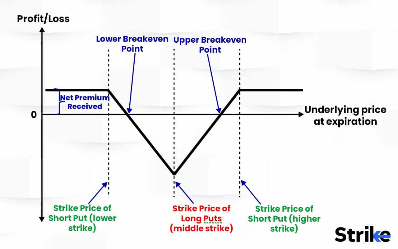 Short Put Butterfly Definition, How it Works, Trading Guide & Example