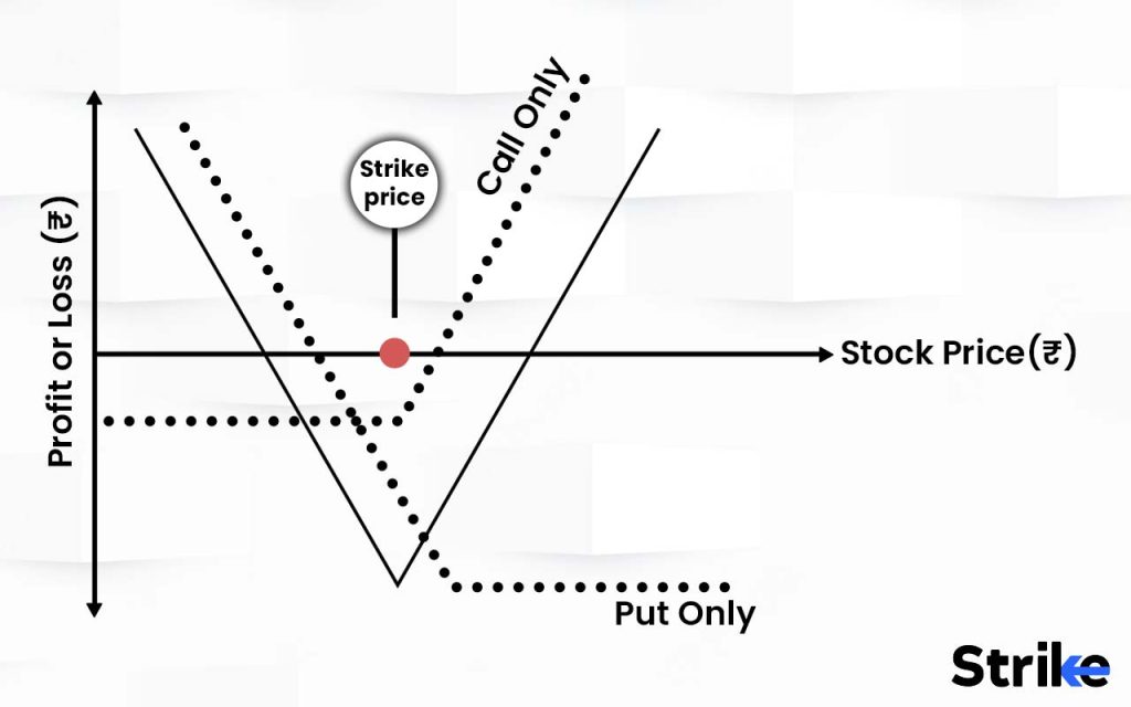 What is a Straddle Strategy