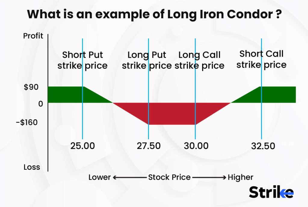 What is an example of Long Iron Condor