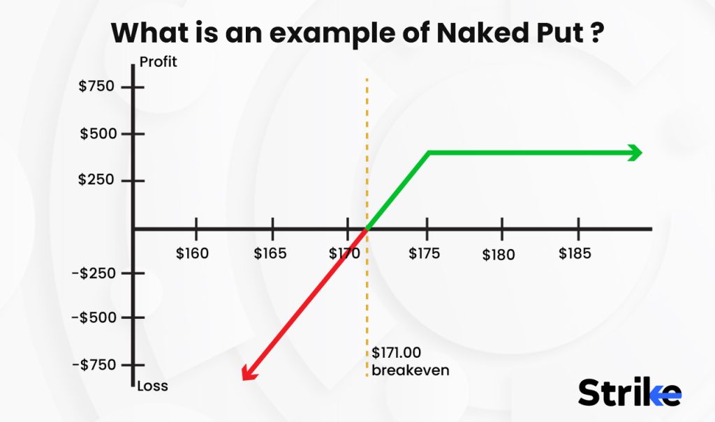What is an example of Naked Put