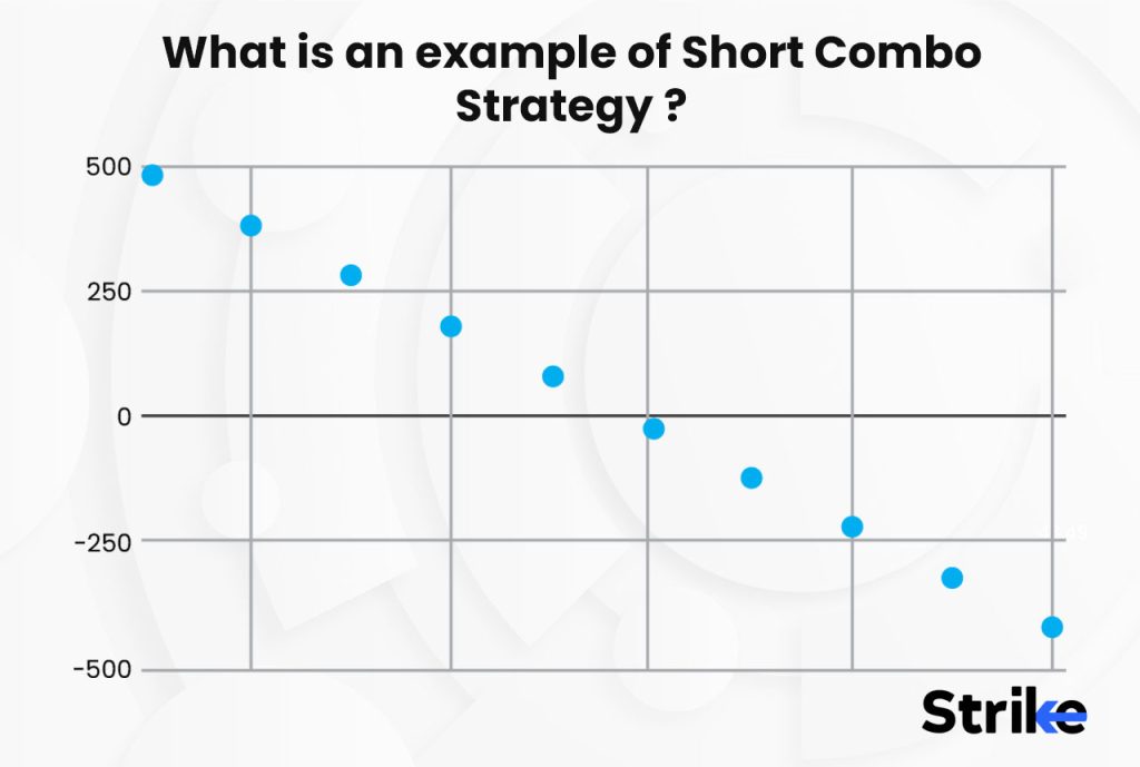 What is an example of Short Combo Strategy
