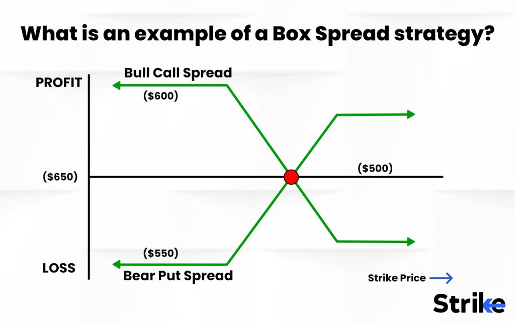 What is an example of a Box Spread strategy