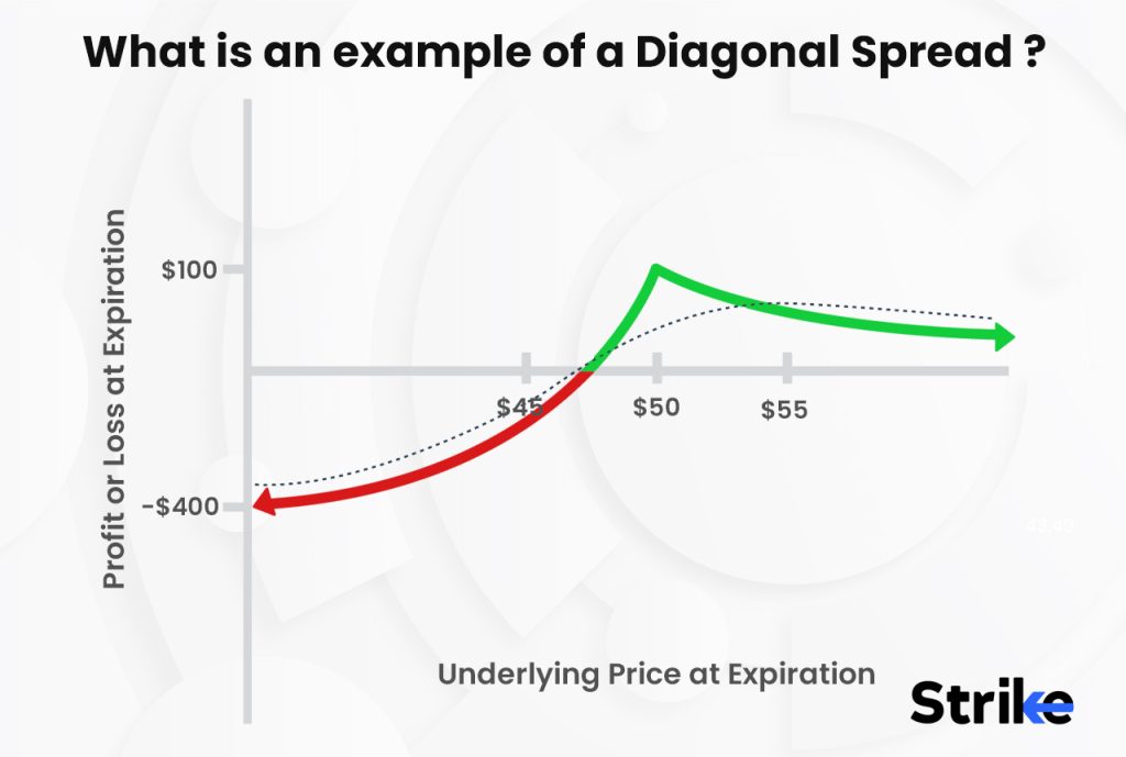 What is an example of a Diagonal Spread