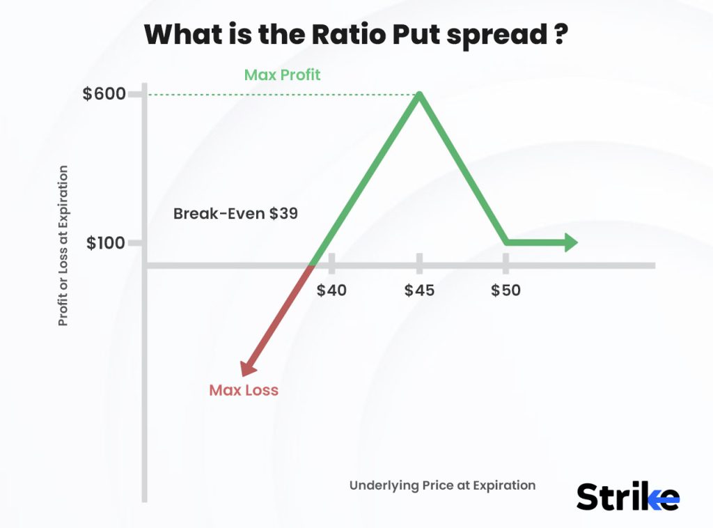 What is the Ratio Put spread