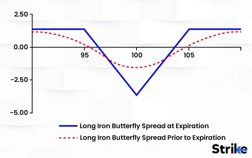 What is the importance of the Long Iron Butterfly in Options Trading