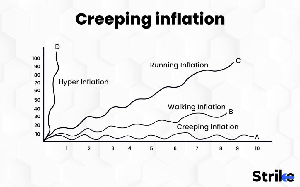 Creeping inflation