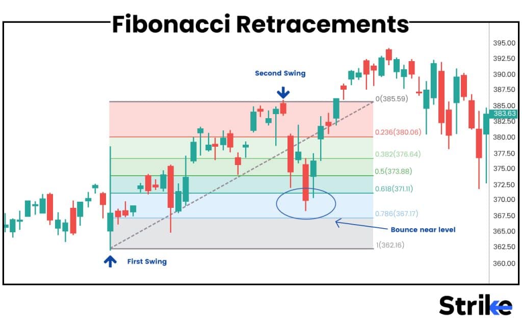 Fibonacci Retracements