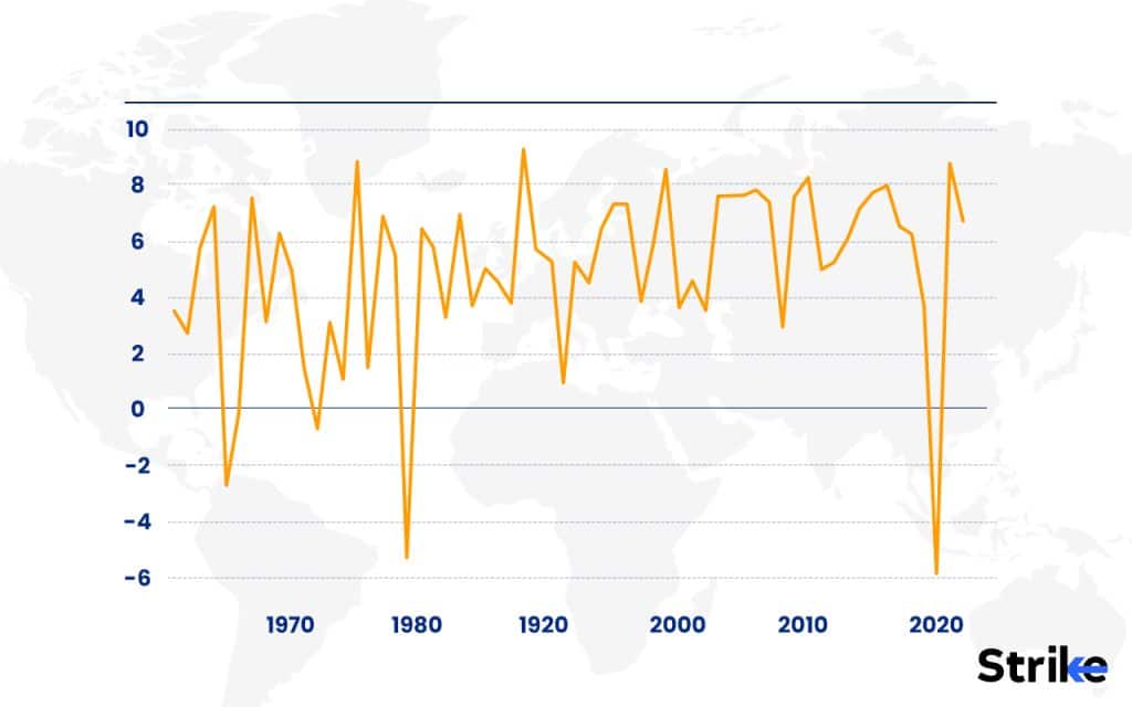 Gross Domestic Product (GDP)