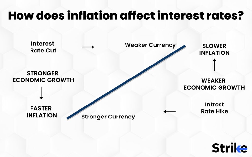How does inflation affect interest rates