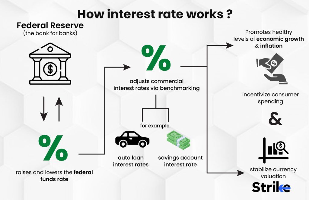 How interest rate works