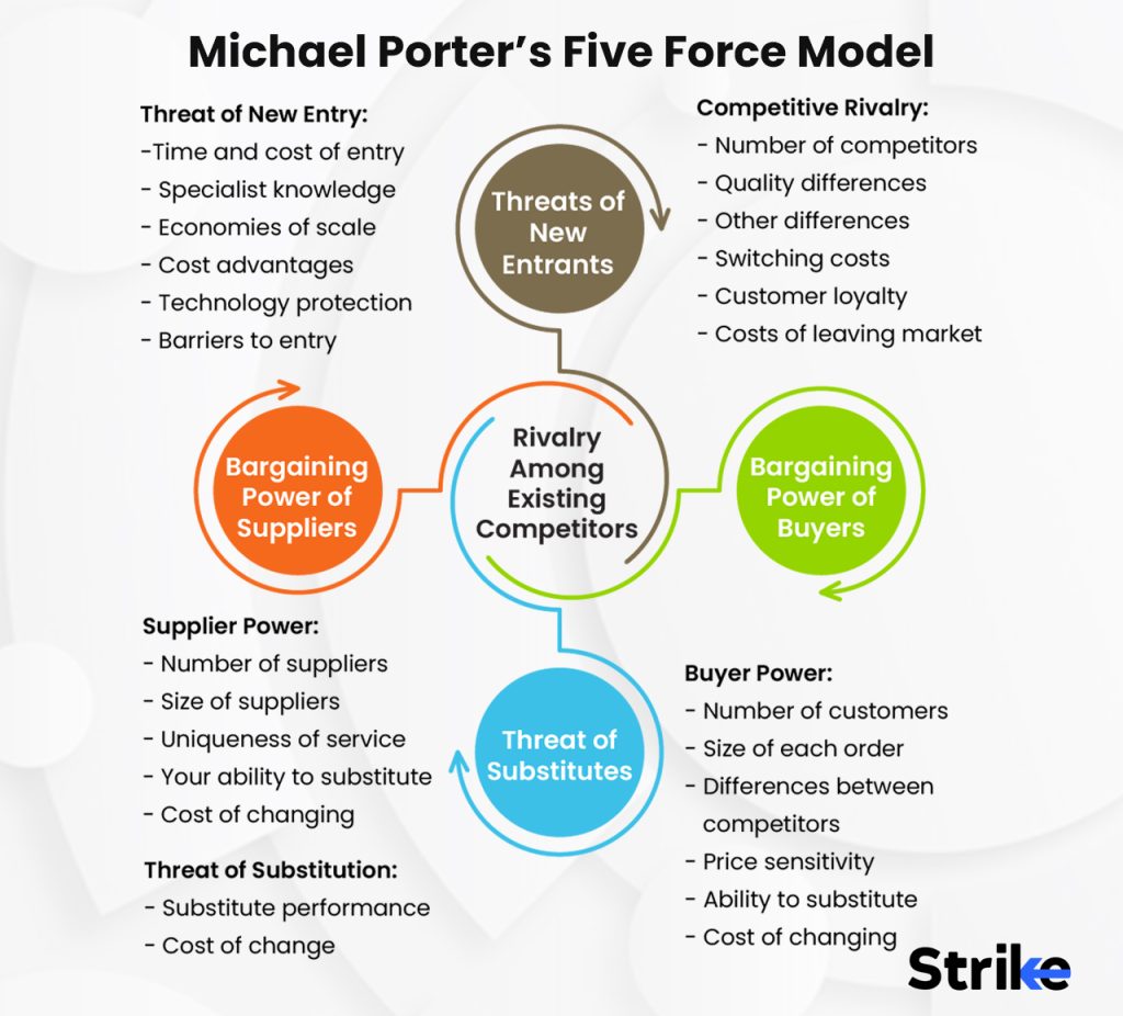 Michael Porters Five Force Model