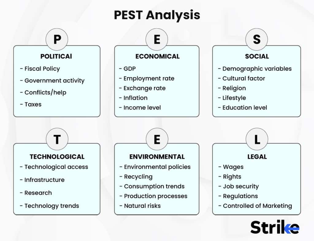 PEST Analysis