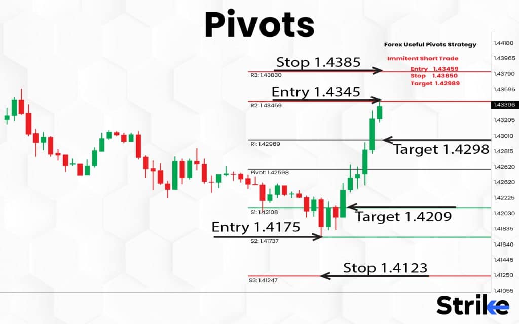 Pivots