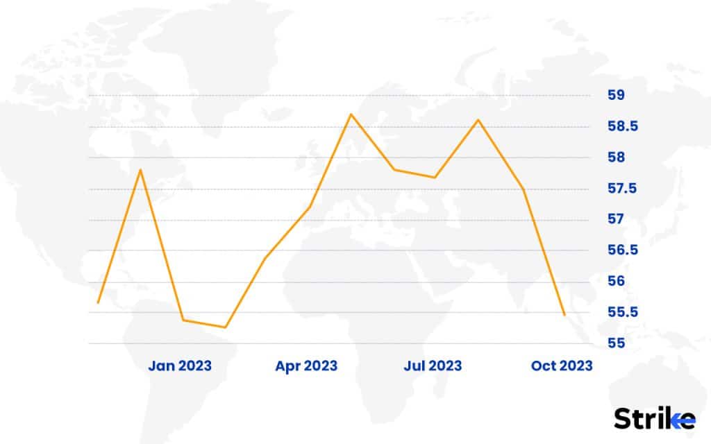 Purchasing Managers Index (PMI)