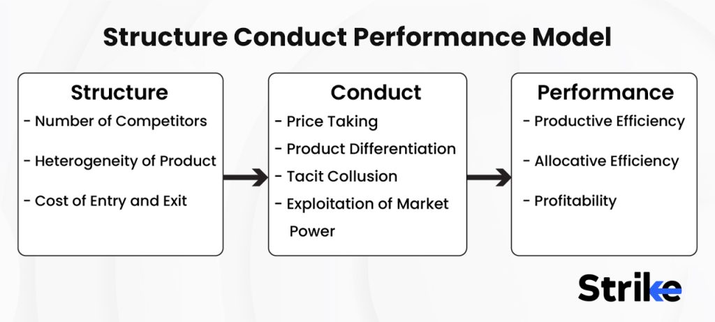Structure Conduct Performance Model