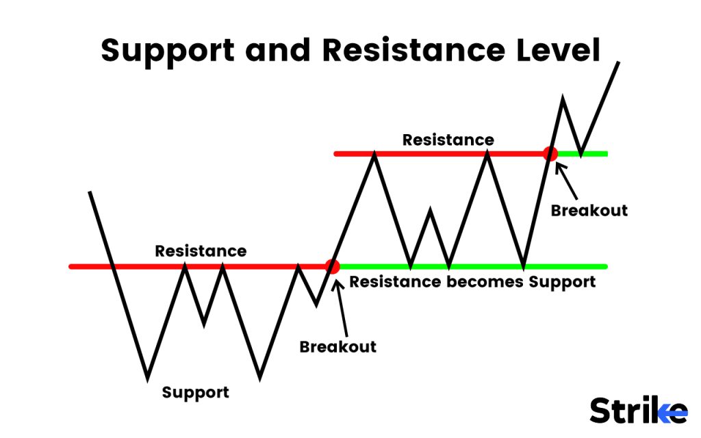 Support and Resistance Level