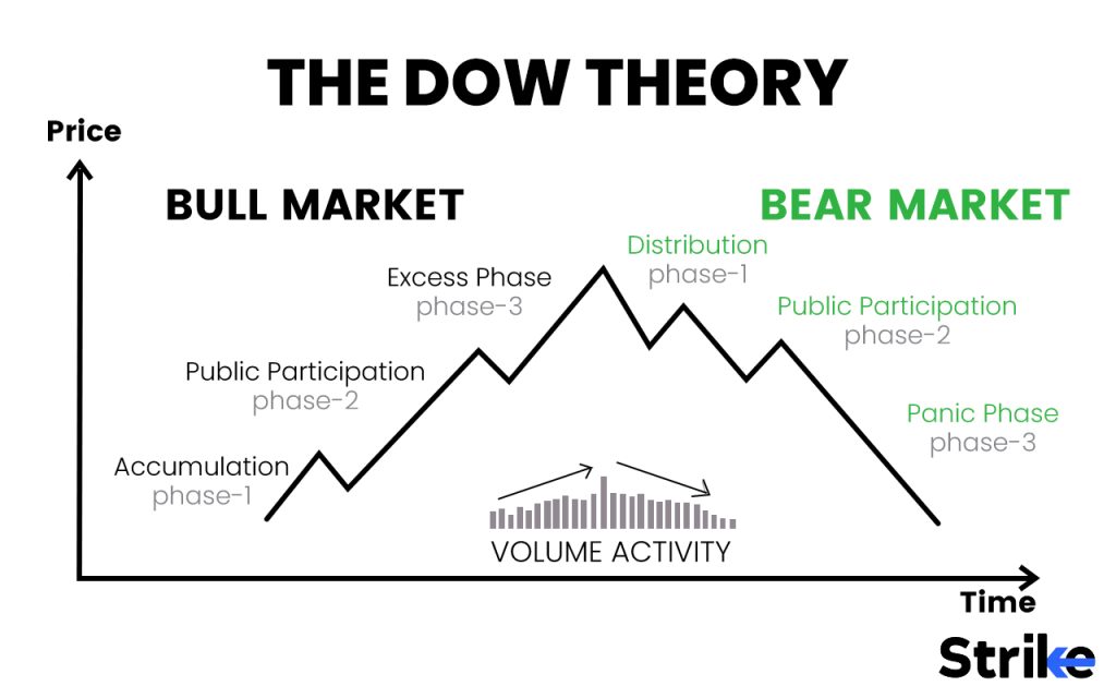 The DoW Theory