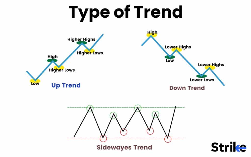 Type of Trend