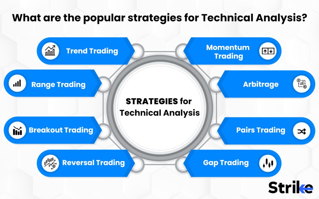 What are the popular strategies for Technical Analysis