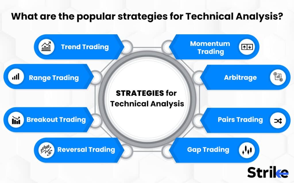 What are the popular strategies for Technical Analysis