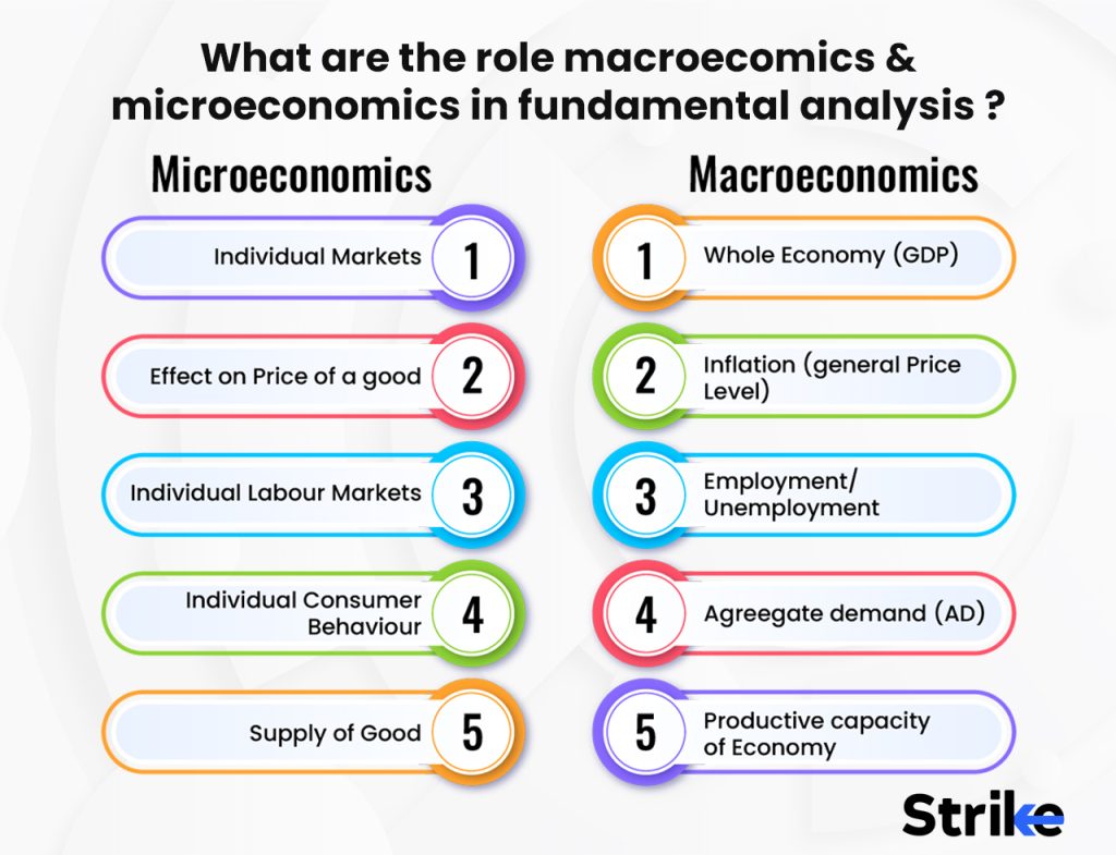 What are the role macroecomics & microeconomics in fundamental analysis