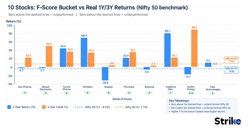 We Backtested the Piotroski F-Score on 10 NSE Stocks