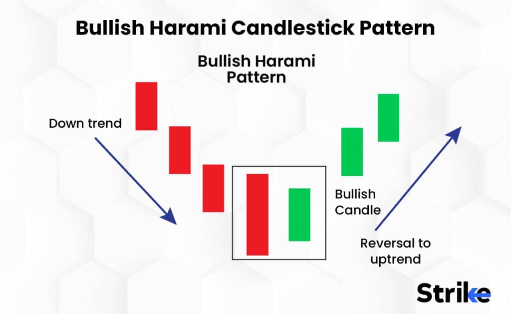 Bullish Harami Candlestick Pattern