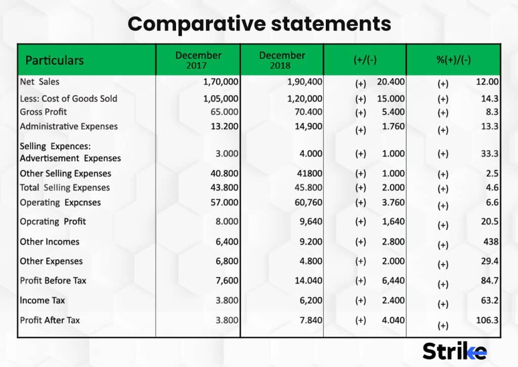 Comparative statements