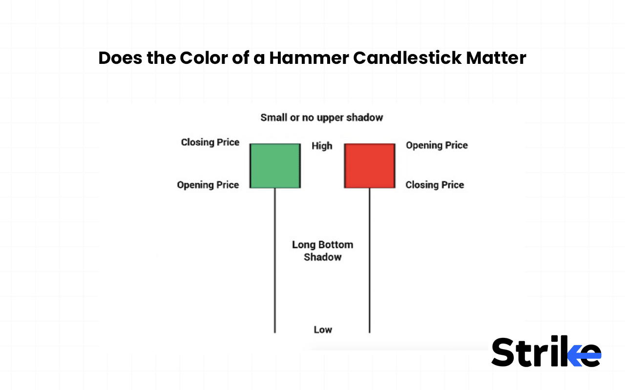 Does the Color of a Hammer Candlestick Matter