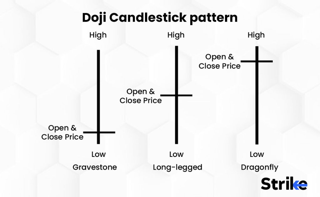 Doji Candle Pattern