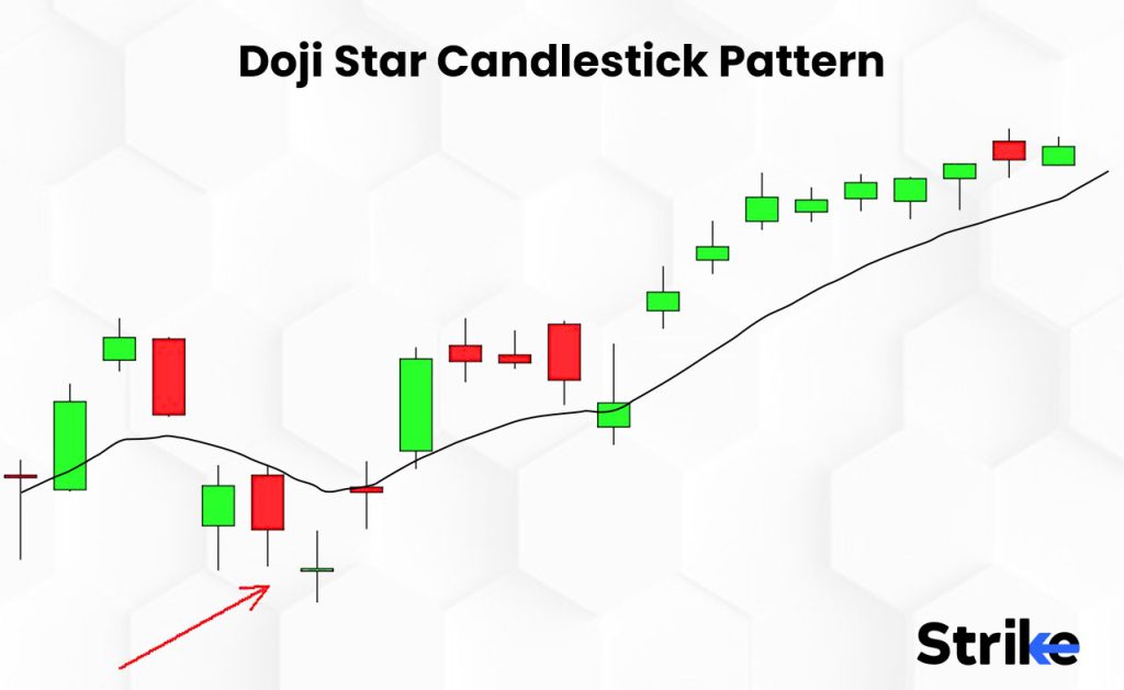 Doji Star Candle Pattern