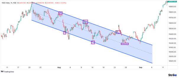 Downtrend Channel 