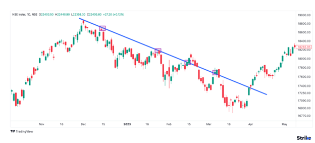 Downtrend Lines