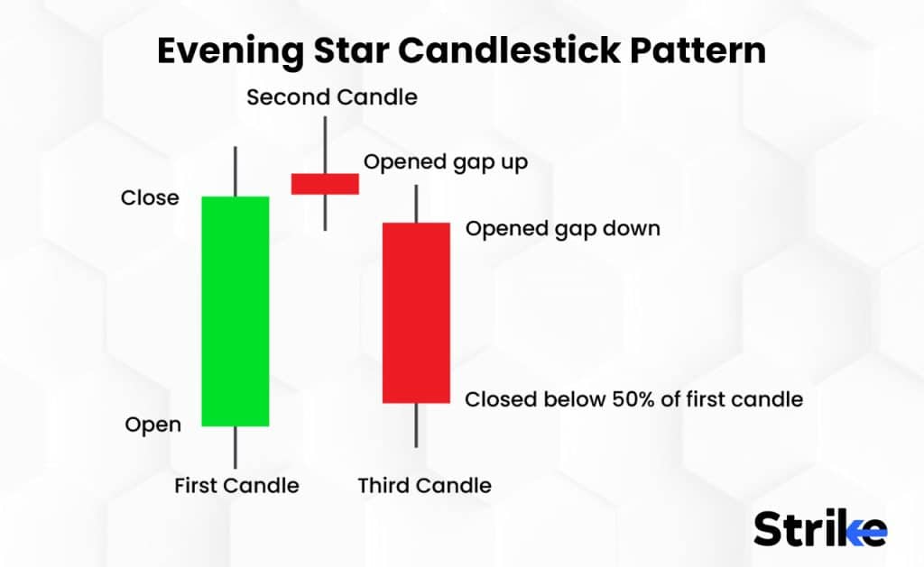 Evening Star Forex Pattern