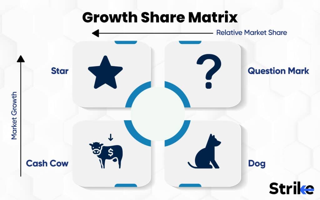 Growth Share Matrix