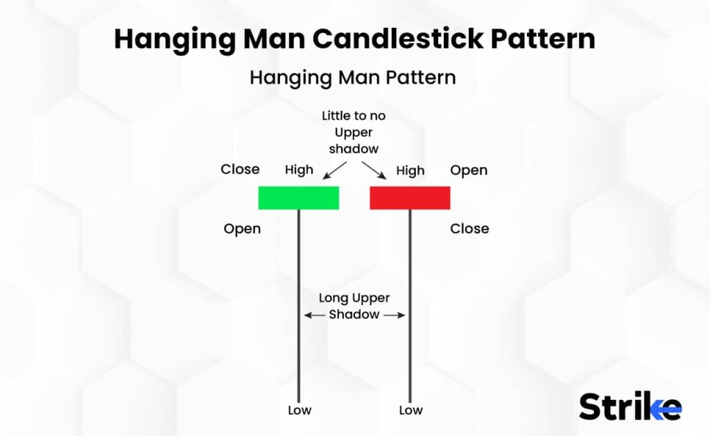 Hanging Man Candlestick Pattern