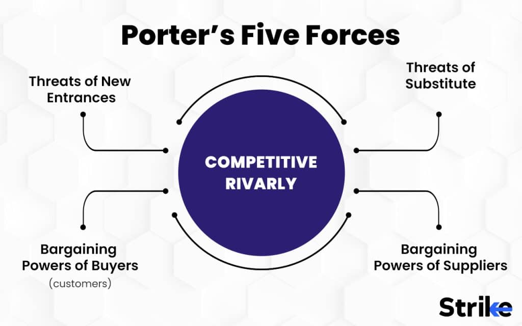 Porter Five Forces