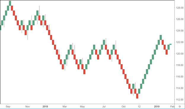 Renko Charts