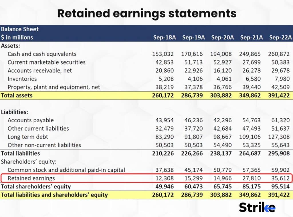 Retained earnings statements