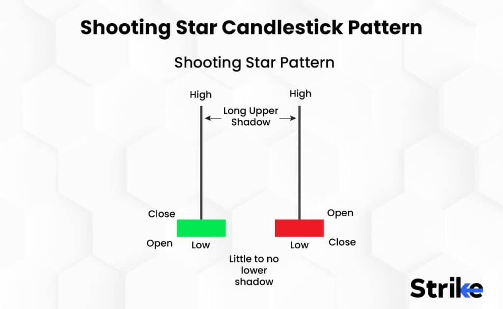 Shooting Star Candlestick Pattern